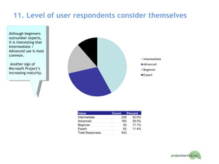 11. Level of user respondents consider themselves Although beginners outnumber experts, it is interesting that Intermediate / Advanced use is most common.  Another sign of Microsoft Project’s increasing maturity.  Value Count Percent Intermediate 228 42.0% Advanced 160 29.5% Beginner 93 17.1% Expert 62 11.4% Total Responses: 543   