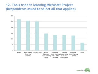 12. Tools tried in learning Microsoft Project  (Respondents asked to select all that applied) 