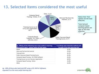 13. Selected items considered the most useful Notice that ‘free’ options are the least effective.  Tutor-led and computer-based learning options are seen as the most effective. 12.  Which of the following was most useful in learning Microsoft Project - please select all that apply. % of those who tried this method and thought it the best learning tool Books 33.3% Hints and Tip from the Internet 23.3% Trial and Error 35.7% Public Classroom Based Training Course 42.9% Computer Based Training - CD / DVD/ Software 44.4% Training Course run at or by your organisation 48.9% Computer Based Training - Online 31.0% Other 16.4% eg:  44% of those who had tried CBT using a CD, DVD or Software, regarded it as the most useful learning tool 