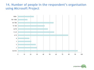14. Number of people in the respondent’s organisation using Microsoft Project 