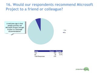 16. Would our respondents recommend Microsoft Project to a friend or colleague? A welcome sign is that people actively use Microsoft Project enough to give it a thorough recommendation. Value Count Percent Yes 484 93.3% No 35 6.7% Total Responses: 519   