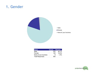 1. Gender Value Count Percent Male 452 80.1% Female 104 18.4% None of your business 8 1.4% Total Responses: 564   