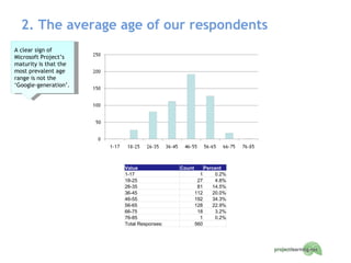 2. The average age of our respondents A clear sign of Microsoft Project’s maturity is that the most prevalent age range is not the ‘Google-generation’. Value Count Percent 1-17 1 0.2% 18-25 27 4.8% 26-35 81 14.5% 36-45 112 20.0% 46-55 192 34.3% 56-65 128 22.9% 66-75 18 3.2% 76-85 1 0.2% Total Responses: 560   
