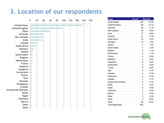 3. Location of our respondents Value Count Percent United States 155 27.5% United Kingdom 96 17.1% Australia 40 7.1% New Zealand 38 6.8% India 37 6.6% Canada 21 3.7% South Africa 19 3.4% Germany 10 1.8% Ireland 7 1.2% Saudi Arabia 7 1.2% Belgium 6 1.1% Netherlands 6 1.1% France 5 0.9% Malaysia 5 0.9% Singapore 5 0.9% Switzerland 5 0.9% Turkey 5 0.9% Italy 4 0.7% Pakistan 4 0.7% Philippines 4 0.7% Sweden 4 0.7% United Arab Emirates 4 0.7% Brazil 3 0.5% Egypt 3 0.5% Indonesia 3 0.5% Mexico 3 0.5% Qatar 3 0.5% Spain 3 0.5% Other 58 10.4% Total Responses: 563   