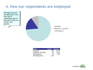 4. How our respondents are employed Although corporate use dominates, more than 25% of respondents pay for Microsoft Project out of their own pockets. Value Count Percent Employed 407 73.7% Freelance / Contractor 92 16.7% Self-employed 53 9.6% Total Responses: 552   