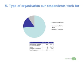 5. Type of organisation our respondents work for Value Count Percent Commercial / Business 406 73.7% Government / Public Sector 92 16.7% Academic / Education 53 9.6% Total Responses: 551   