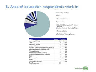 8. Area of education respondents work in Value Count Percent University / College 38 69.1% Other 4 7.3% Secondary School 3 5.5% commercial 1 1.8% Industrial & Management Training Institute 1 1.8% Medical Research Charitable Trust 1 1.8% Primary Schools 1 1.8% Professional Training Courses 1 1.8% Software/softskills training company 1 1.8% TAFE 1 1.8% Tech school 1 1.8% Trade 1 1.8% Training and seminars 1 1.8% Total Responses: 55   