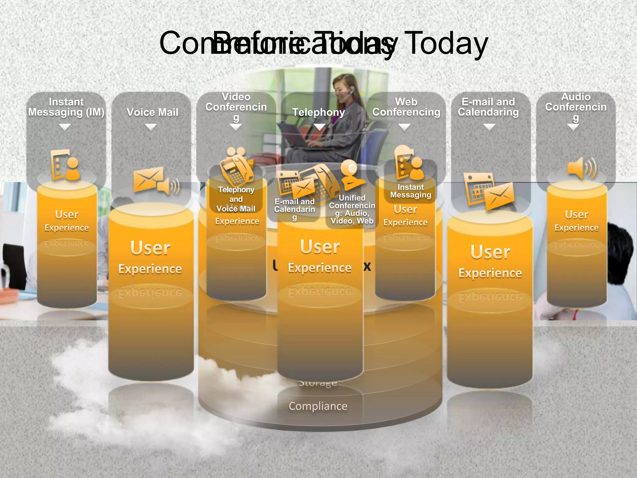Authentication
Administration
Storage
Compliance
Audio
Conferencin
g
E-mail and
Calendaring
Web
Conferencing
Telephony
Video
Conferencin
g
Voice Mail
Instant
Messaging (IM)
Before Today
Telephony
and
Voice Mail
Instant
Messaging
E-mail and
Calendarin
g
Unified
Conferencin
g: Audio,
Video, Web
Communications Today
 