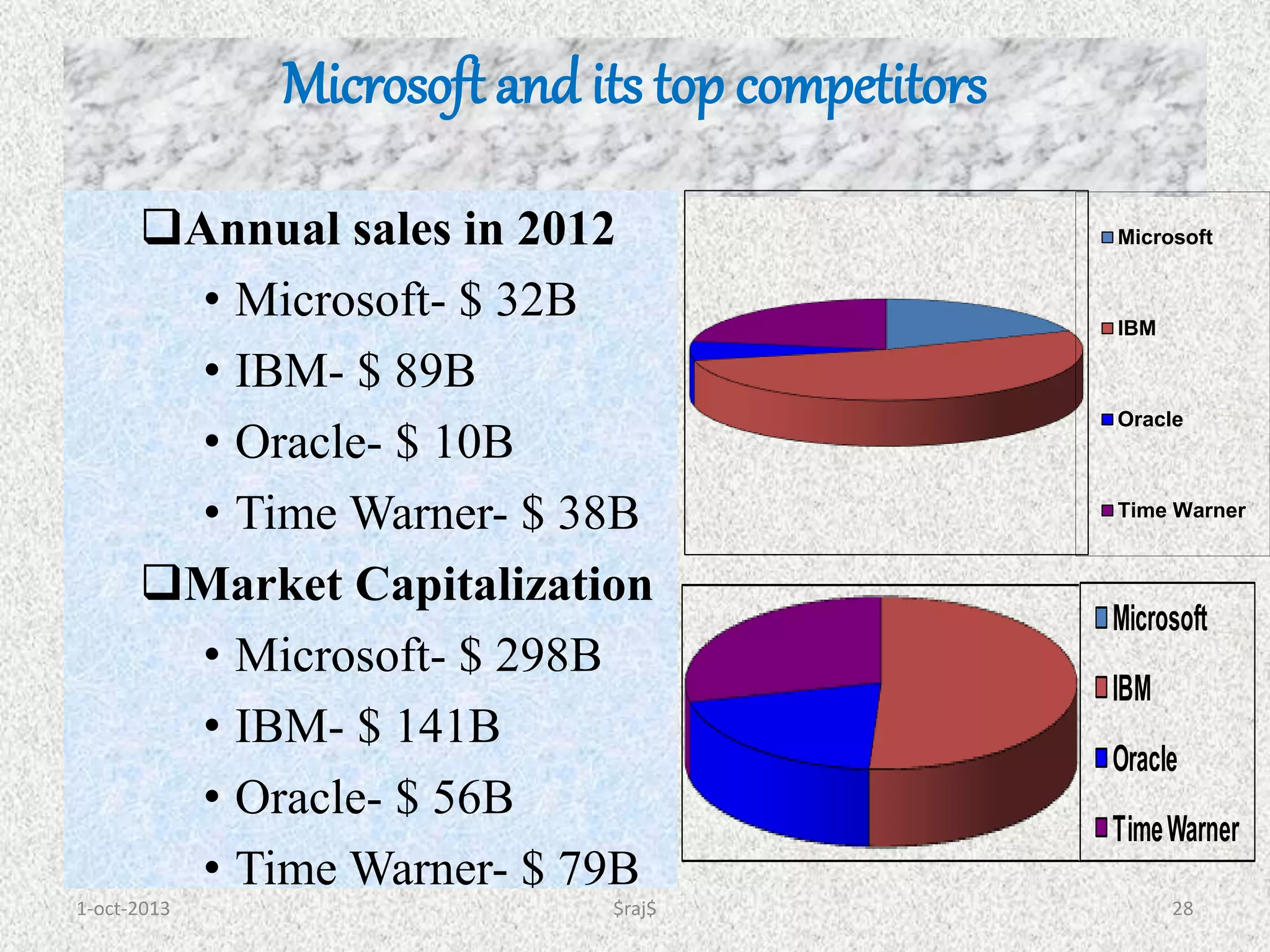 Microsoft and its top competitors
1-oct-2013 $raj$ 28
Annual sales in 2012
• Microsoft- $ 32B
• IBM- $ 89B
• Oracle- $ 10B
• Time Warner- $ 38B
Market Capitalization
• Microsoft- $ 298B
• IBM- $ 141B
• Oracle- $ 56B
• Time Warner- $ 79B
Microsoft
IBM
Oracle
Time Warner
Microsoft
IBM
Oracle
TimeWarner
 
