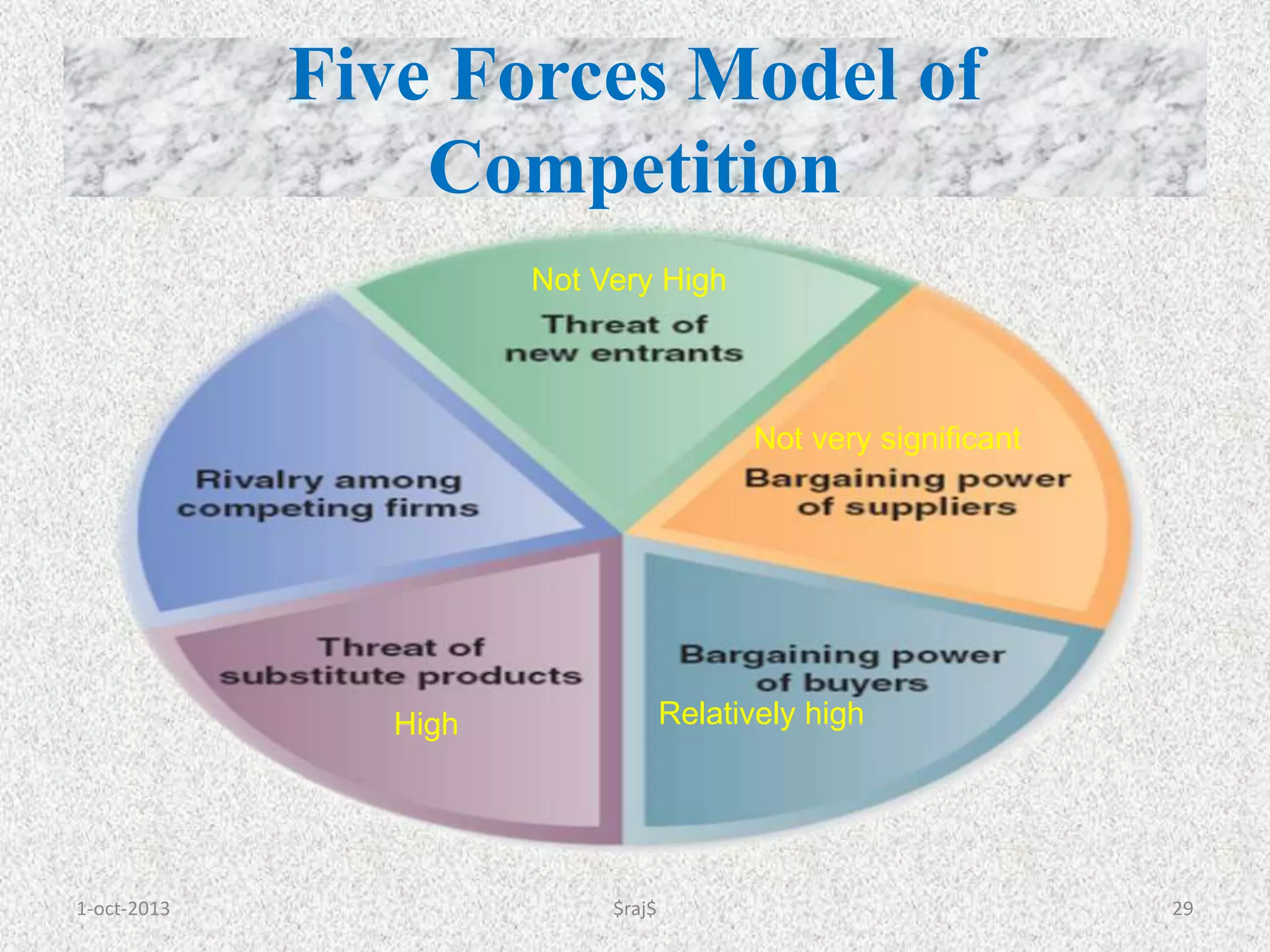 1-oct-2013 $raj$ 29
Five Forces Model of
Competition
Not Very High
Not very significant
Relatively high
High
 