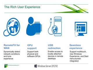 The Rich User Experience
Dynamically detect
network conditions
and tune
experience
RemoteFX for
WAN
Enable access to
locally attached
devices in remote
desktops
USB
redirection
Support multitouch,
new Windows
Experience, and Start
menu/screen
integration
Seamless
experience
GPU
support
Support both
physical and
software GPUs
 