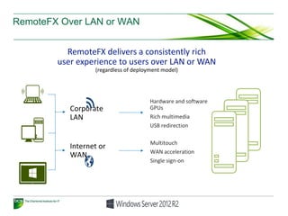 RemoteFX Over LAN or WAN
Hardware and software
GPUs
Rich multimedia
USB redirection
Multitouch
WAN acceleration
Single sign-on
Corporate
LAN
RemoteFX delivers a consistently rich
user experience to users over LAN or WAN
(regardless of deployment model)
Internet or
WAN
 