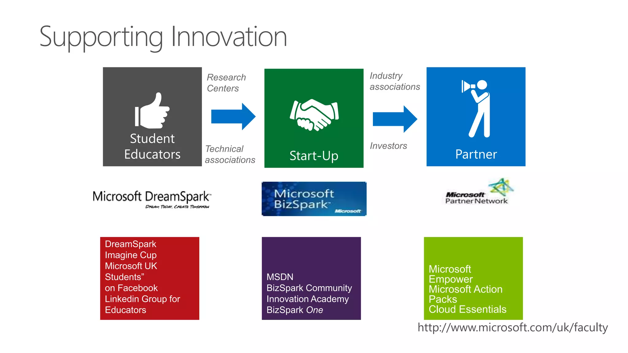 Supporting Innovation
                          Research                            Industry
                          Centers                             associations




          Student                                             Investors
         Educators                                                                Partner
                          Technical
                          associations       Start-Up




     DreamSpark
     Imagine Cup
     Microsoft UK                                                            Microsoft
     Students”                           MSDN                                Empower
     on Facebook                         BizSpark Community                  Microsoft Action
     Linkedin Group for                  Innovation Academy                  Packs
     Educators                           BizSpark One                        Cloud Essentials
                                                                          http://www.microsoft.com/uk/faculty
 