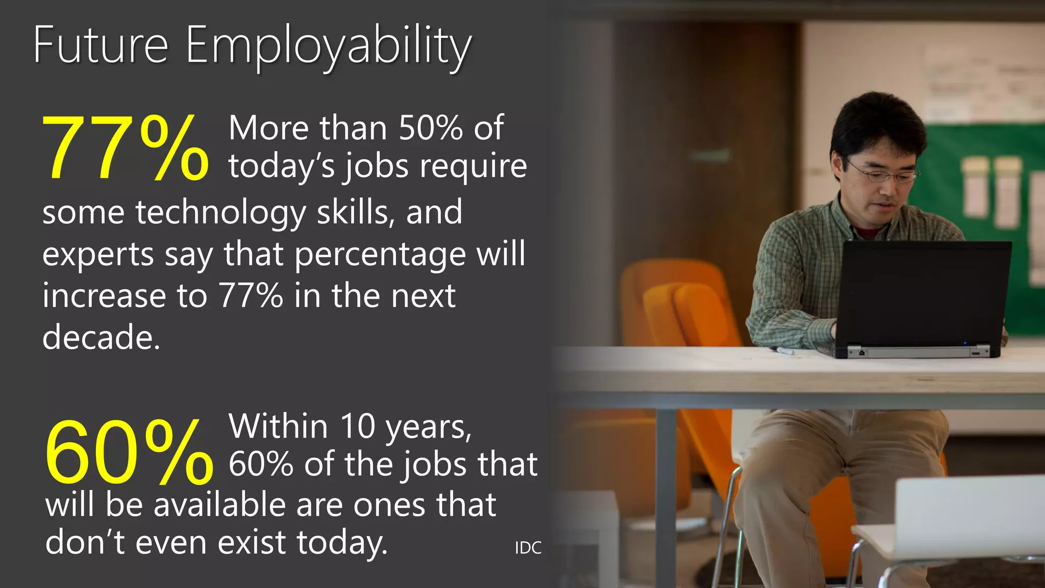 Future Employability
             More than 50% of
77%          today’s jobs require
some technology skills, and
experts say that percentage will
increase to 77% in the next
decade.

             Within 10 years,
60%          60% of the jobs that
will be available are ones that
don’t even exist today.         IDC
 