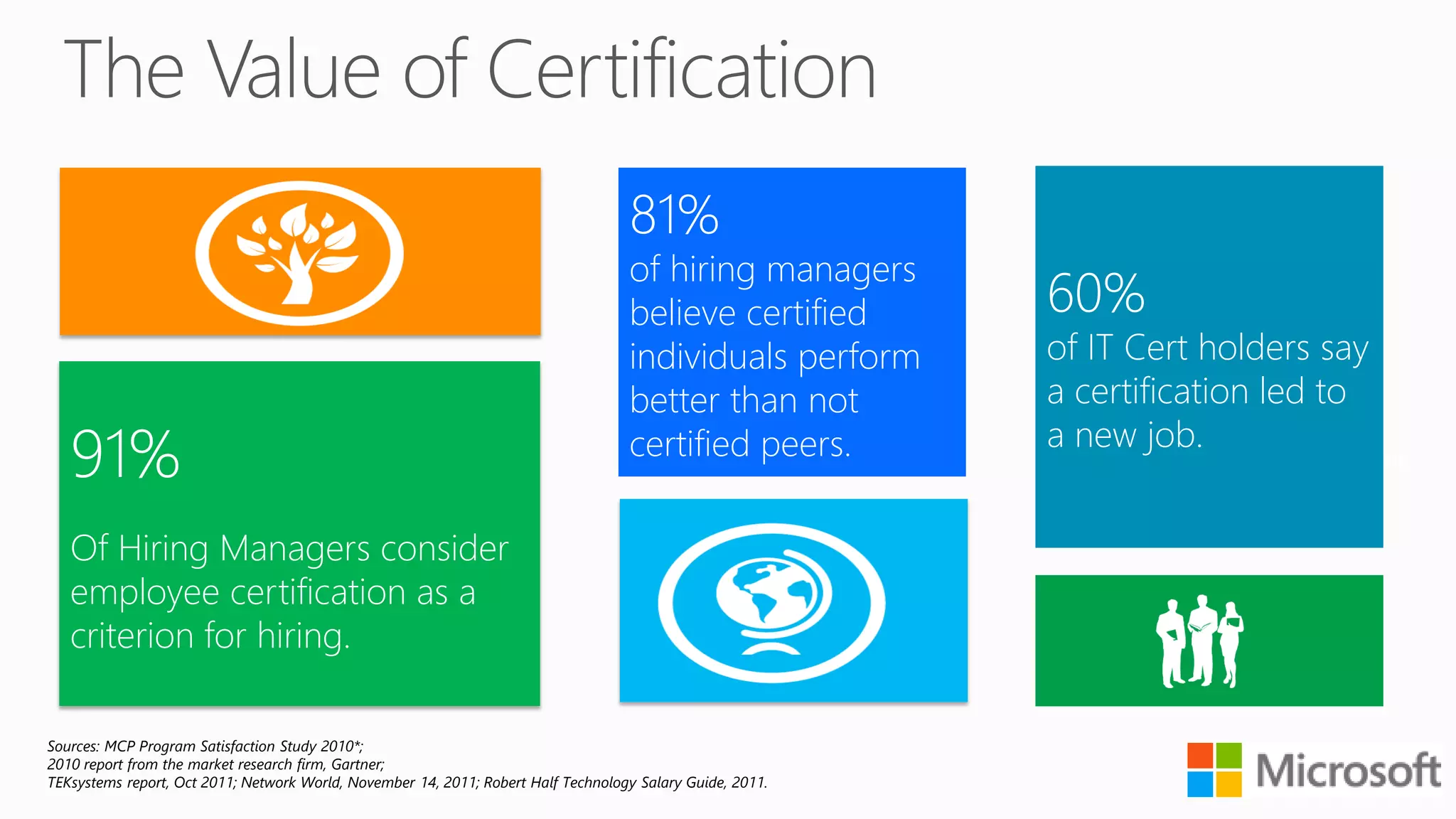 81%
                                                                                    of hiring managers
                                                                                    believe certified       60%
                                                                                    individuals perform     of IT Cert holders say
                                                                                    better than not         a certification led to

   91%                                                                              certified peers.        a new job.


   Of Hiring Managers consider
   employee certification as a
   criterion for hiring.

Sources: MCP Program Satisfaction Study 2010*;
2010 report from the market research firm, Gartner;
TEKsystems report, Oct 2011; Network World, November 14, 2011; Robert Half Technology Salary Guide, 2011.
 