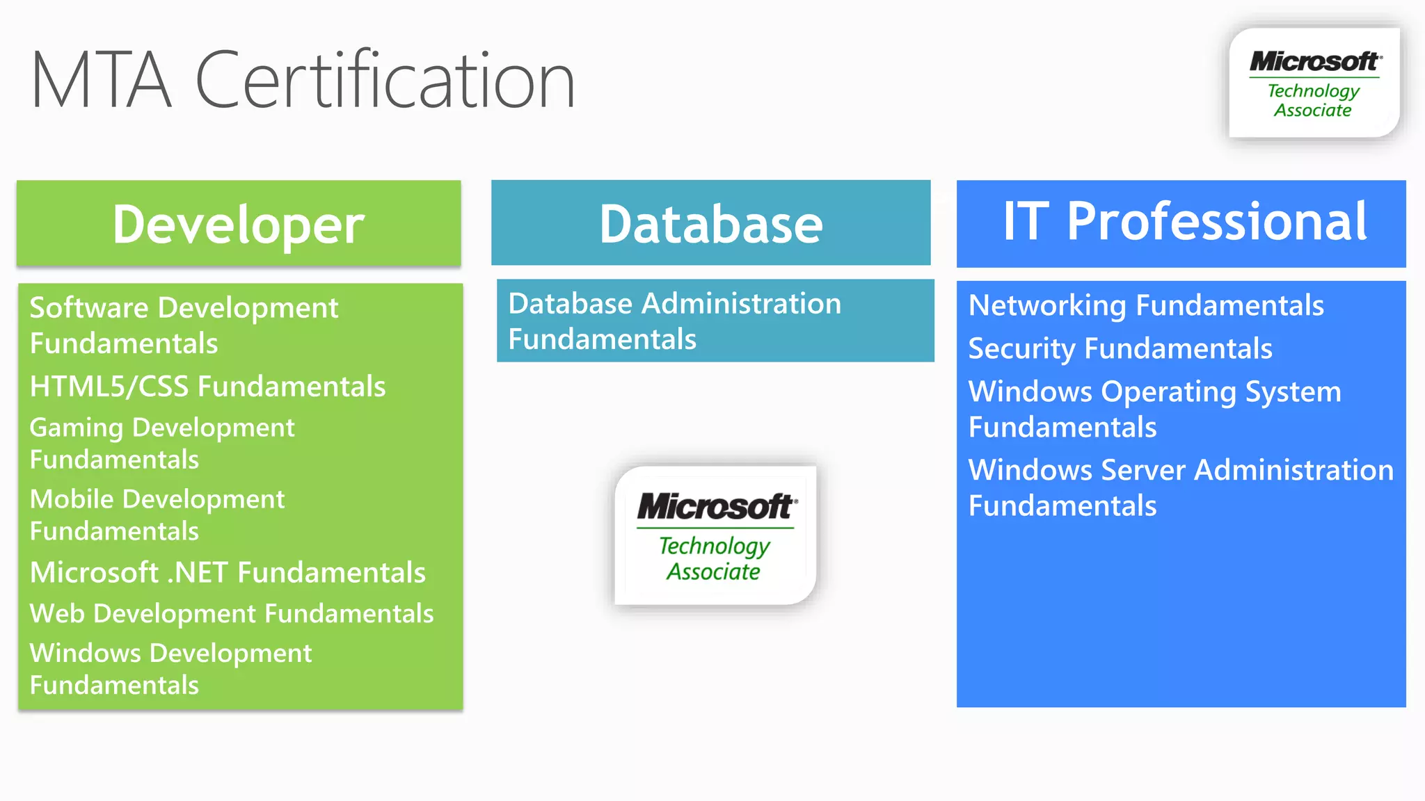 MTA Certification Tracks
                                     Database                IT Professional
Software Development           Database Administration     Networking Fundamentals
Fundamentals                   Fundamentals                Security Fundamentals
HTML5/CSS Fundamentals                                     Windows Operating System
Gaming Development                                         Fundamentals
Fundamentals                                               Windows Server Administration
Mobile Development                                         Fundamentals
Fundamentals
Microsoft .NET Fundamentals
Web Development Fundamentals
Windows Development
Fundamentals
 