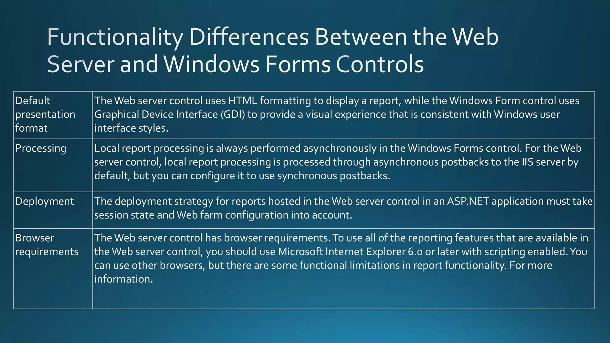 Default        The Web server control uses HTML formatting to display a report, while the Windows Form control uses
presentation   Graphical Device Interface (GDI) to provide a visual experience that is consistent with Windows user
format         interface styles.
Processing     Local report processing is always performed asynchronously in the Windows Forms control. For the Web
               server control, local report processing is processed through asynchronous postbacks to the IIS server by
               default, but you can configure it to use synchronous postbacks.

Deployment     The deployment strategy for reports hosted in the Web server control in an ASP.NET application must take
               session state and Web farm configuration into account.

Browser        The Web server control has browser requirements. To use all of the reporting features that are available in
requirements   the Web server control, you should use Microsoft Internet Explorer 6.0 or later with scripting enabled. You
               can use other browsers, but there are some functional limitations in report functionality. For more
               information.
 