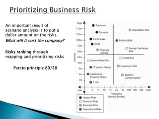 An important result of
scenario analysis is to put a
dollar amount on the risks.
What will it cost the company?
Risks ranking through
mapping and prioritizing risks
Pareto principle 80/20
 