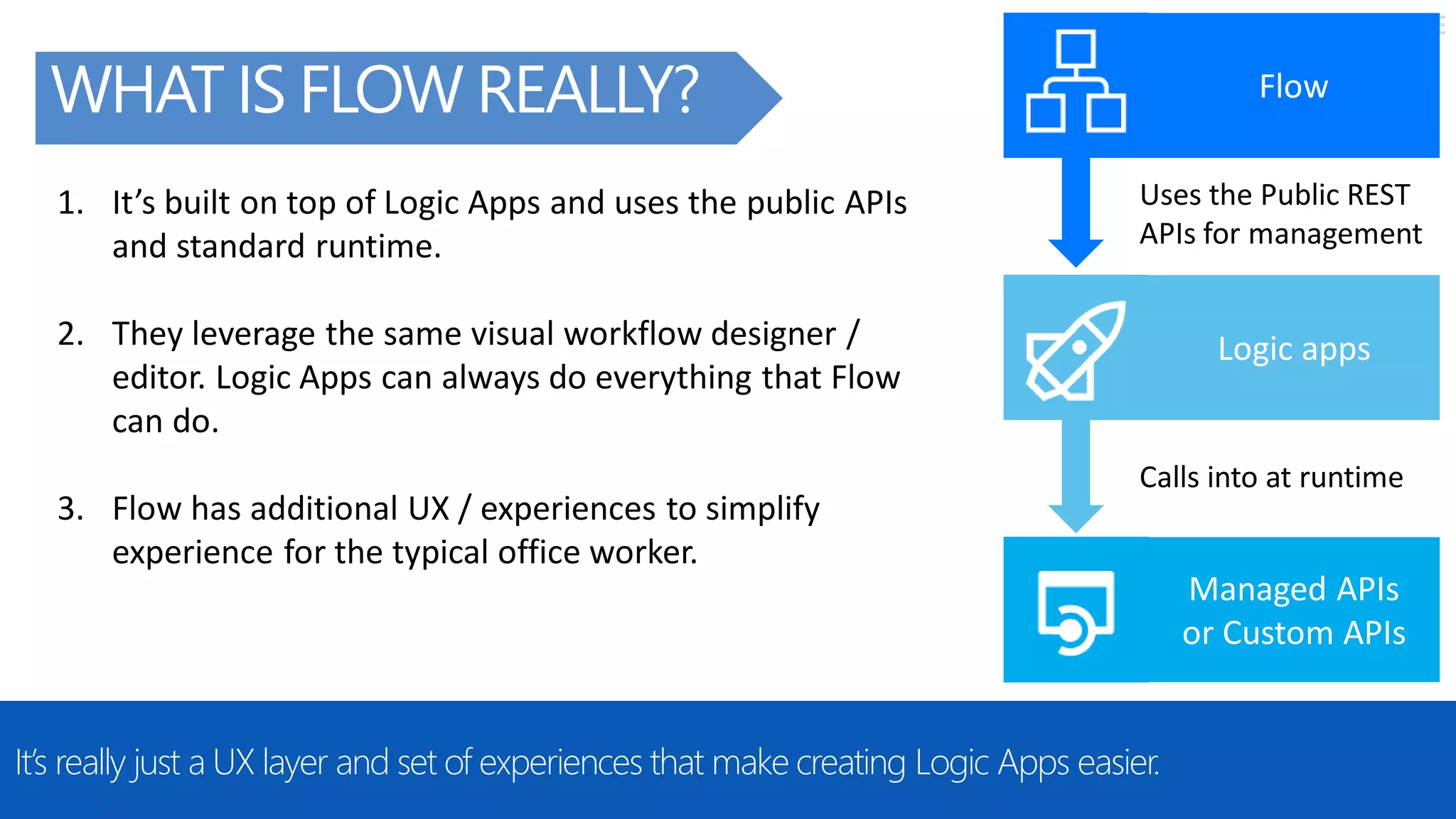 @RHARBRIDGE
Share ideas and
docs in OneDrive
WHAT IS FLOW REALLY?
It’s really just a UX layer and set of experiences that make creating Logic Apps easier.
Flow
Logic apps
Managed APIs
or Custom APIs
Uses the Public REST
APIs for management
Calls into at runtime
1. It’s built on top of Logic Apps and uses the public APIs
and standard runtime.
2. They leverage the same visual workflow designer /
editor. Logic Apps can always do everything that Flow
can do.
3. Flow has additional UX / experiences to simplify
experience for the typical office worker.
 
