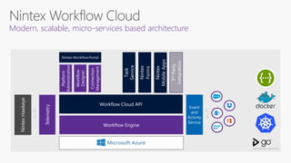 Platform
Administration
Workflow
Designer
Connection
Management
Modern, scalable, micro-services based architecture
 