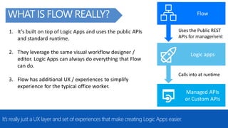 @RHARBRIDGE
Share ideas and
docs in OneDrive
WHAT IS FLOW REALLY?
It’s really just a UX layer and set of experiences that make creating Logic Apps easier.
Flow
Logic apps
Managed APIs
or Custom APIs
Uses the Public REST
APIs for management
Calls into at runtime
1. It’s built on top of Logic Apps and uses the public APIs
and standard runtime.
2. They leverage the same visual workflow designer /
editor. Logic Apps can always do everything that Flow
can do.
3. Flow has additional UX / experiences to simplify
experience for the typical office worker.
 
