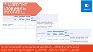 @RHARBRIDGE
SHAREPOINT
DESIGNER &
INFOPATH…
You can still use both! Often you should. InfoPath and SharePoint Designer are no
longer being developed/improved by Microsoft. Spectrum of solutions & vendors.
 