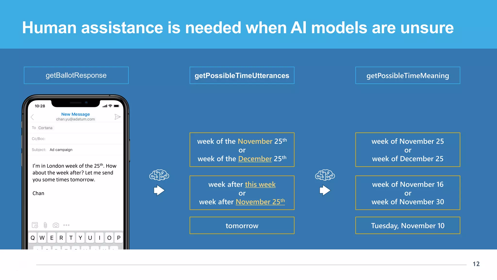 12
12
I’m in London week of the 25th. How
about the week after? Let me send
you some times tomorrow.
Chan
getBallotResponse getPossibleTimeUtterances
week of the November 25th
or
week of the December 25th
week after this week
or
week after November 25th
tomorrow
getPossibleTimeMeaning
week of November 25
or
week of December 25
week of November 16
or
week of November 30
Tuesday, November 10
Human assistance is needed when AI models are unsure
 