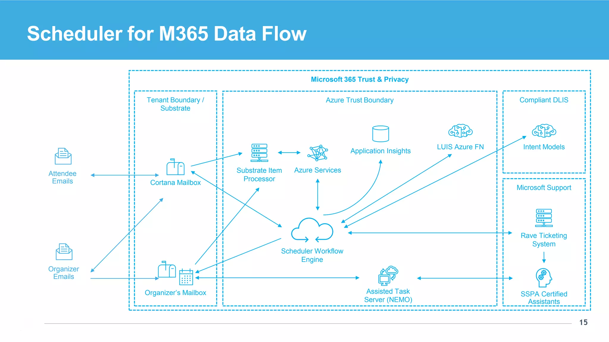 15
15
Scheduler for M365 Data Flow
Organizer Emails
Tenant Boundary /
Substrate
Cortana Mailbox
Organizer’s Mailbox SSPA Certified
Assistants
Azure Trust Boundary
Azure Services
Scheduler Workflow
Engine
Substrate Item
Processor
LUIS Azure FN Intent Models
Compliant DLIS
Application Insights
Rave Ticketing
System
Assisted Task
Server (NEMO)
Microsoft Support
Microsoft 365 Trust & Privacy
Organizer
Emails
Attendee
Emails
 