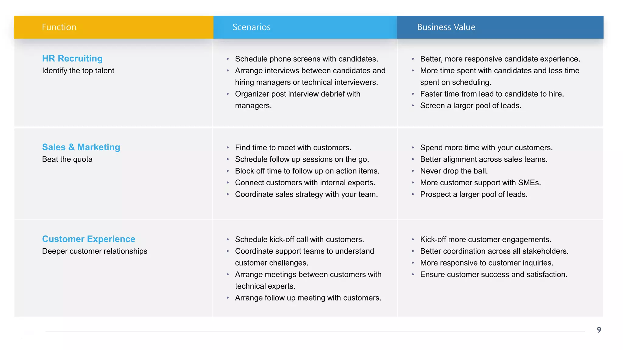 9
9
HR Recruiting
Identify the top talent
• Schedule phone screens with candidates.
• Arrange interviews between candidates and
hiring managers or technical interviewers.
• Organizer post interview debrief with
managers.
• Better, more responsive candidate experience.
• More time spent with candidates and less time
spent on scheduling.
• Faster time from lead to candidate to hire.
• Screen a larger pool of leads.
Sales & Marketing
Beat the quota
• Find time to meet with customers.
• Schedule follow up sessions on the go.
• Block off time to follow up on action items.
• Connect customers with internal experts.
• Coordinate sales strategy with your team.
• Spend more time with your customers.
• Better alignment across sales teams.
• Never drop the ball.
• More customer support with SMEs.
• Prospect a larger pool of leads.
Customer Experience
Deeper customer relationships
• Schedule kick-off call with customers.
• Coordinate support teams to understand
customer challenges.
• Arrange meetings between customers with
technical experts.
• Arrange follow up meeting with customers.
• Kick-off more customer engagements.
• Better coordination across all stakeholders.
• More responsive to customer inquiries.
• Ensure customer success and satisfaction.
Function Scenarios Business Value
 