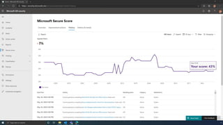 Microsoft Secure Score Demo