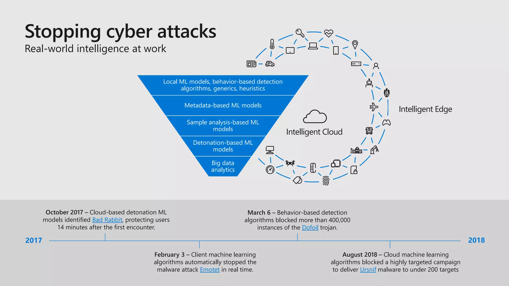 Real-world intelligence at work
Intelligent Edge
Intelligent Cloud
Local ML models, behavior-based detection
algorithms, generics, heuristics
Metadata-based ML models
Sample analysis-based ML
models
Detonation-based ML
models
Big data
analytics
March 6 – Behavior-based detection
algorithms blocked more than 400,000
instances of the Dofoil trojan.
February 3 – Client machine learning
algorithms automatically stopped the
malware attack Emotet in real time.
October 2017 – Cloud-based detonation ML
models identified Bad Rabbit, protecting users
14 minutes after the first encounter.
2017 2018
August 2018 – Cloud machine learning
algorithms blocked a highly targeted campaign
to deliver Ursnif malware to under 200 targets
 