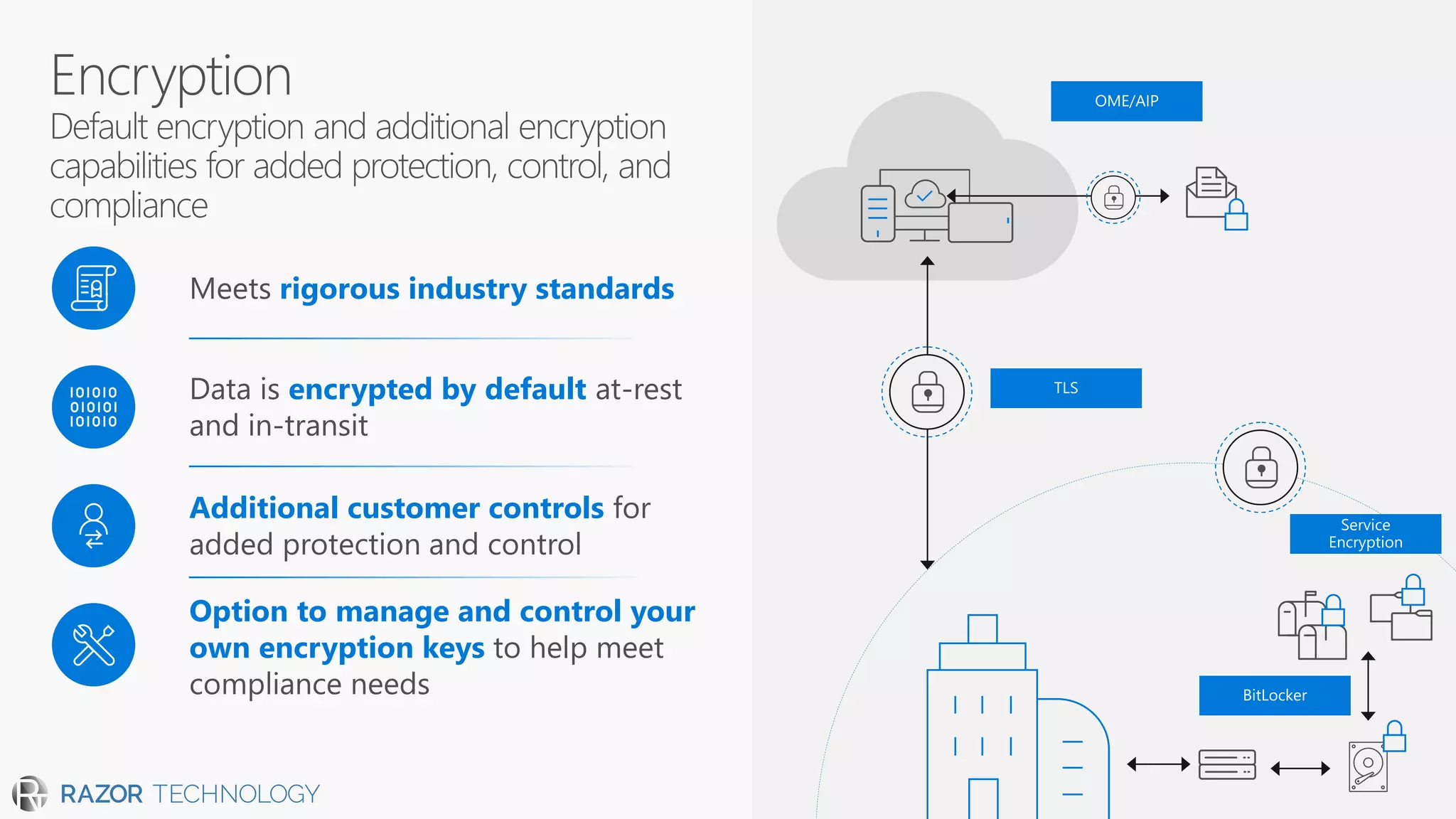 Option to manage and control your
own encryption keys to help meet
compliance needs
Additional customer controls for
added protection and control
Data is encrypted by default at-rest
and in-transit
Meets rigorous industry standards
 