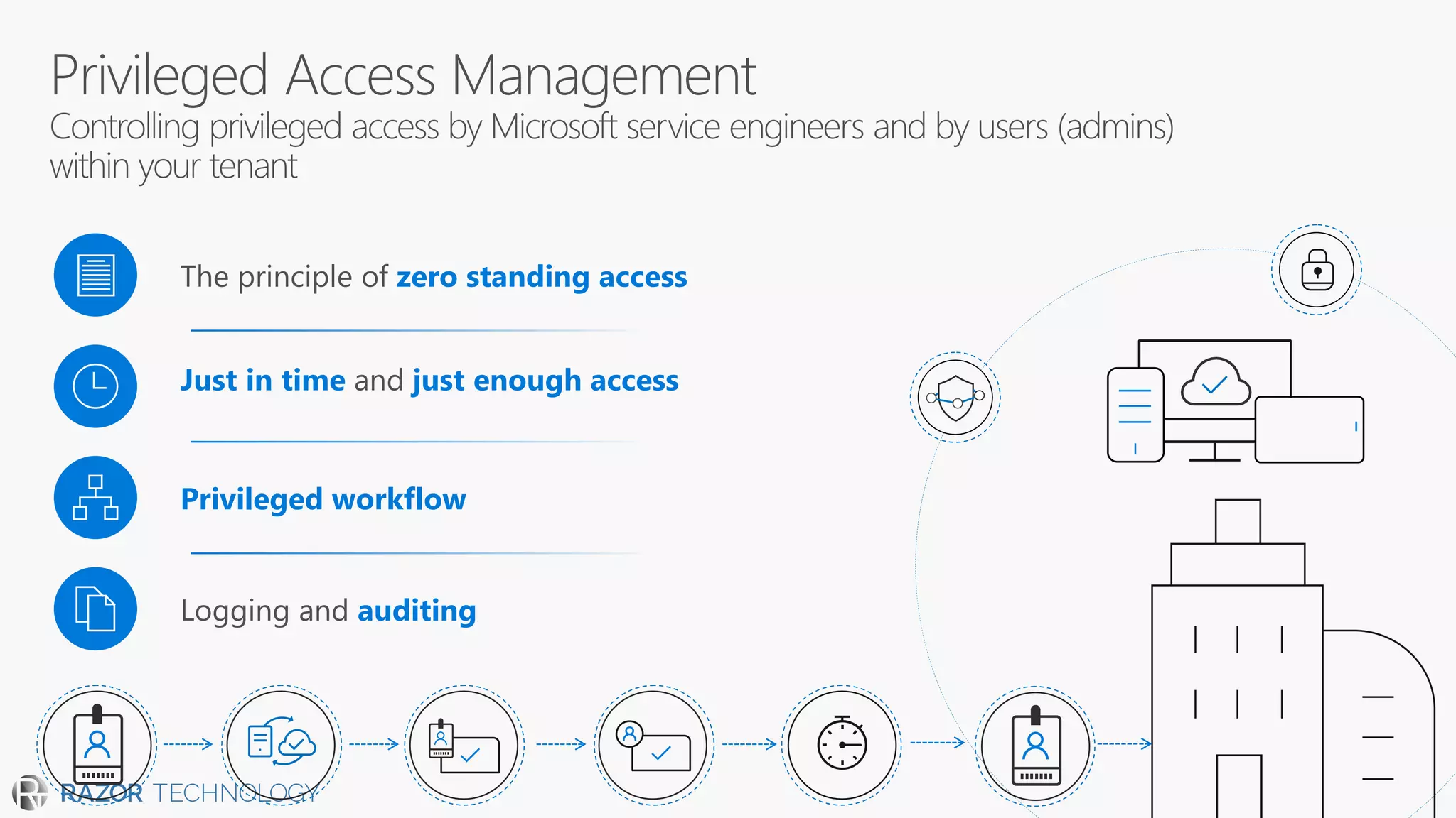 Logging and auditing
Privileged workflow
Just in time and just enough access
The principle of zero standing access
 