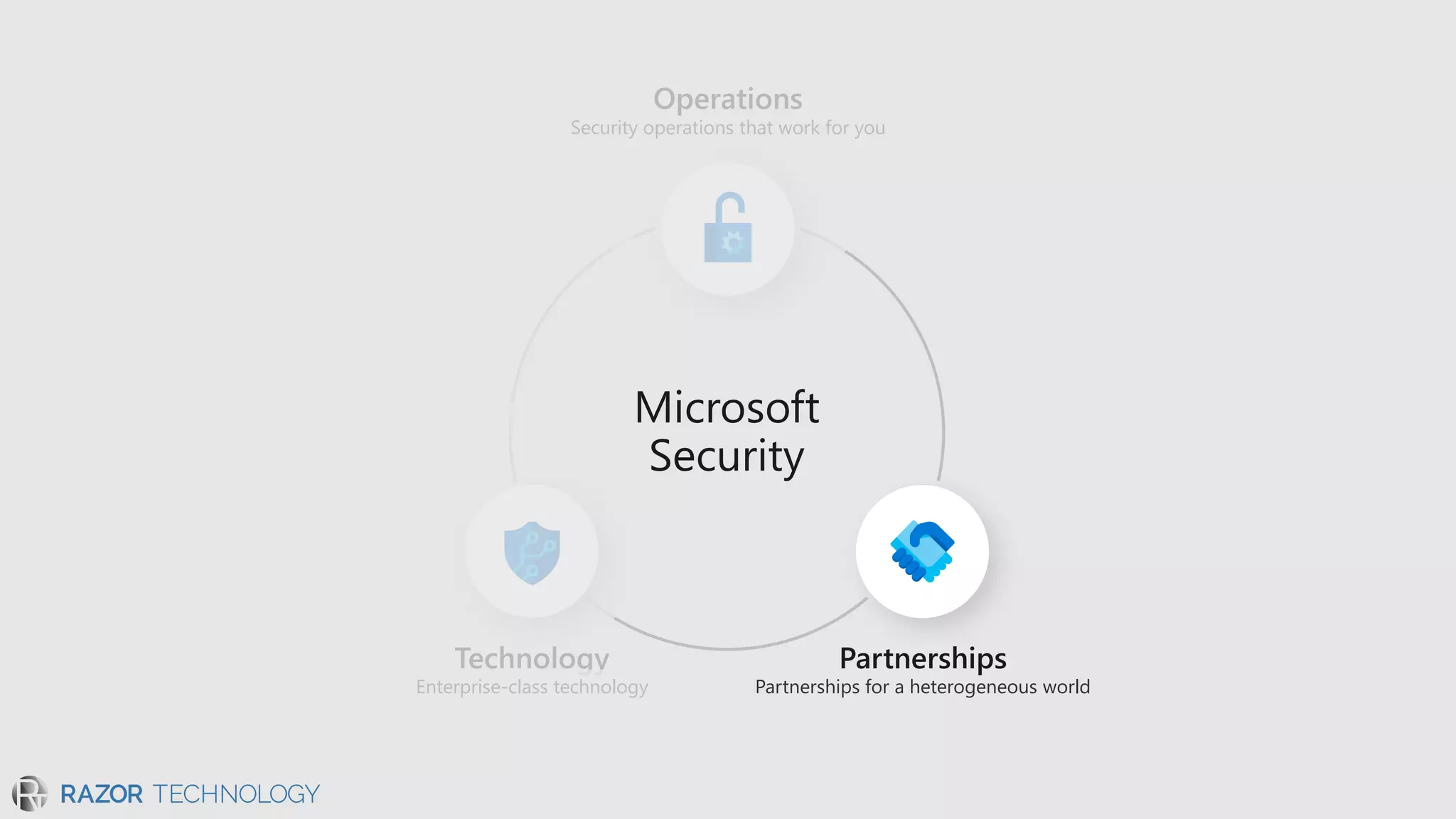 Security operations that work for you
Partnerships for a heterogeneous worldEnterprise-class technology
 