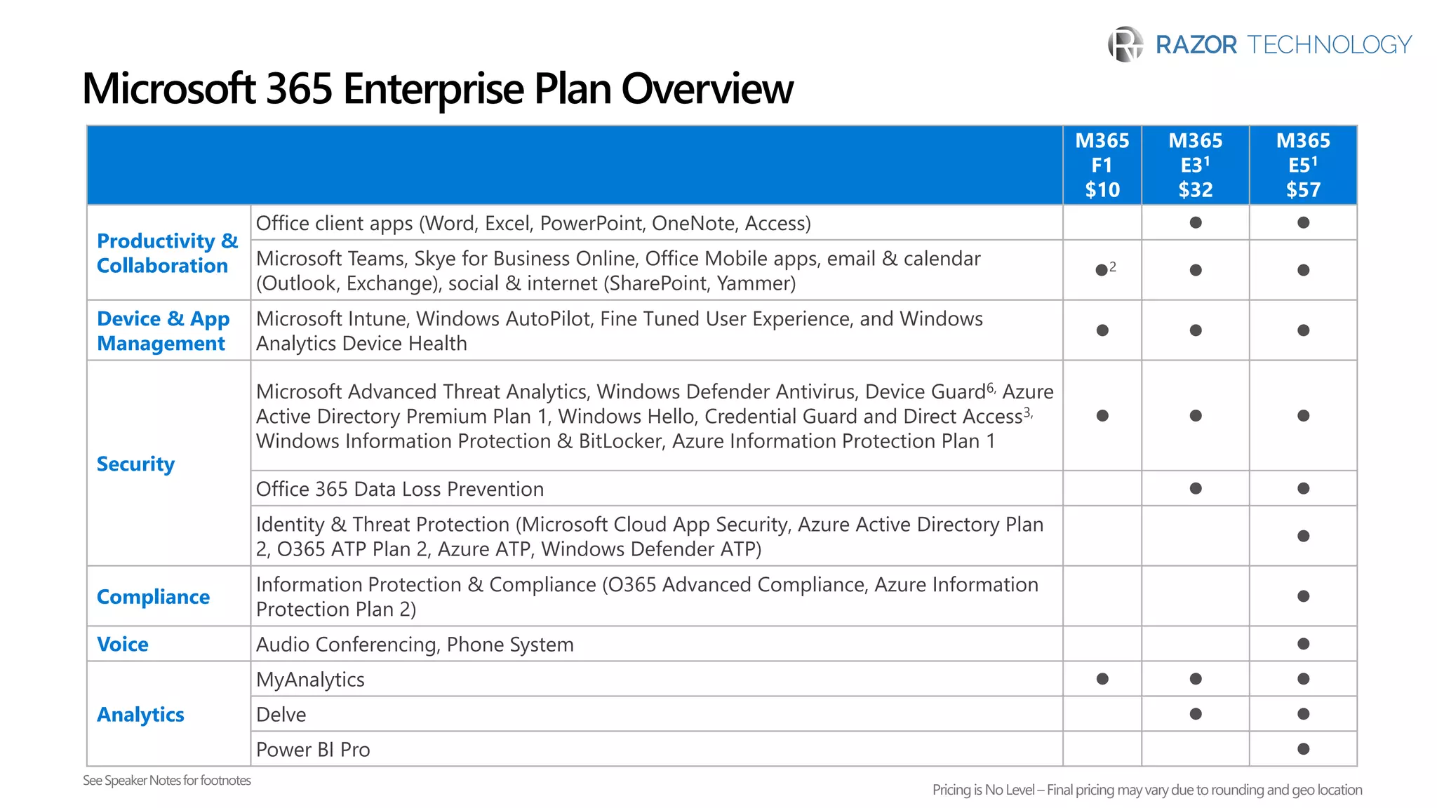 M365
F1
$10
M365
E31
$32
M365
E51
$57
Productivity &
Collaboration
Office client apps (Word, Excel, PowerPoint, OneNote, Access) ⚫ ⚫
Microsoft Teams, Skye for Business Online, Office Mobile apps, email & calendar
(Outlook, Exchange), social & internet (SharePoint, Yammer)
⚫2 ⚫ ⚫
Device & App
Management
Microsoft Intune, Windows AutoPilot, Fine Tuned User Experience, and Windows
Analytics Device Health
⚫ ⚫ ⚫
Security
Microsoft Advanced Threat Analytics, Windows Defender Antivirus, Device Guard6, Azure
Active Directory Premium Plan 1, Windows Hello, Credential Guard and Direct Access3,
Windows Information Protection & BitLocker, Azure Information Protection Plan 1
⚫ ⚫ ⚫
Office 365 Data Loss Prevention ⚫ ⚫
Identity & Threat Protection (Microsoft Cloud App Security, Azure Active Directory Plan
2, O365 ATP Plan 2, Azure ATP, Windows Defender ATP)
⚫
Compliance
Information Protection & Compliance (O365 Advanced Compliance, Azure Information
Protection Plan 2)
⚫
Voice Audio Conferencing, Phone System ⚫
Analytics
MyAnalytics ⚫ ⚫ ⚫
Delve ⚫ ⚫
Power BI Pro ⚫
PricingisNoLevel–Finalpricingmayvaryduetoroundingandgeolocation
SeeSpeakerNotesforfootnotes
Microsoft 365 Enterprise Plan Overview
 