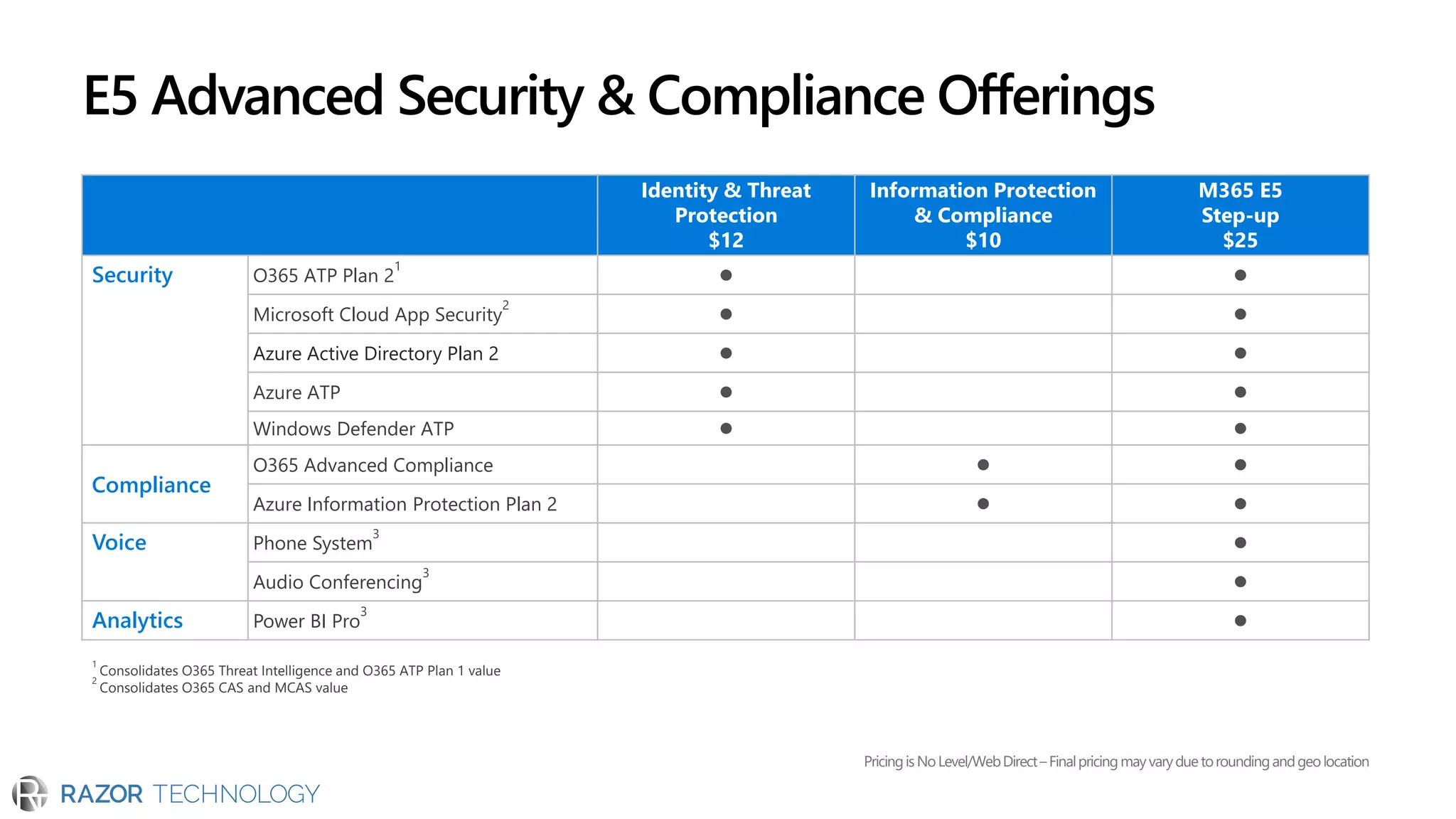 Identity & Threat
Protection
$12
Information Protection
& Compliance
$10
M365 E5
Step-up
$25
Security O365 ATP Plan 2
1
⚫ ⚫
Microsoft Cloud App Security
2
⚫ ⚫
Azure Active Directory Plan 2 ⚫ ⚫
Azure ATP ⚫ ⚫
Windows Defender ATP ⚫ ⚫
Compliance
O365 Advanced Compliance ⚫ ⚫
Azure Information Protection Plan 2 ⚫ ⚫
Voice Phone System
3
⚫
Audio Conferencing
3
⚫
Analytics Power BI Pro
3
⚫
PricingisNoLevel/WebDirect–Finalpricingmayvaryduetoroundingandgeolocation
E5 Advanced Security & Compliance Offerings
1
Consolidates O365 Threat Intelligence and O365 ATP Plan 1 value
2
Consolidates O365 CAS and MCAS value
 