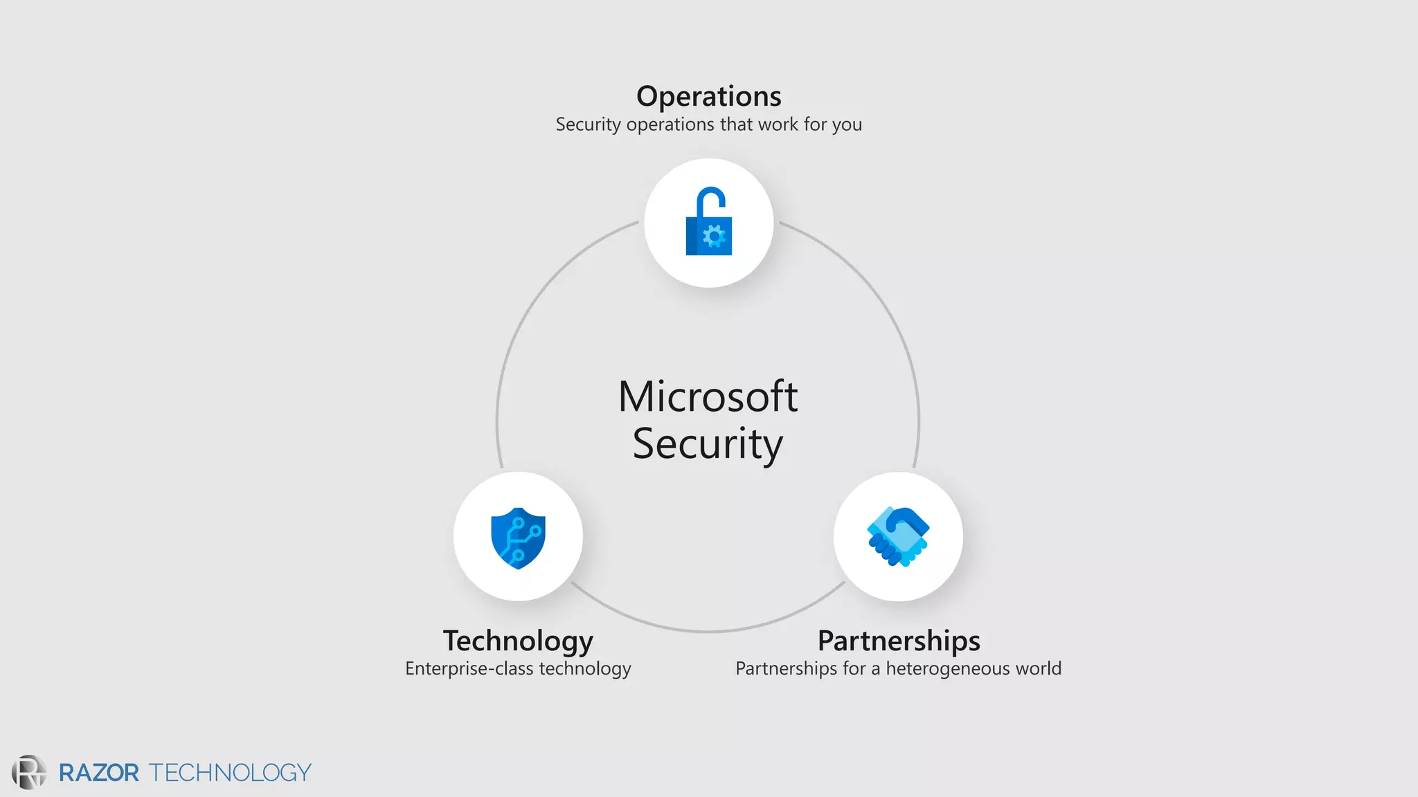 Security operations that work for you
Partnerships for a heterogeneous worldEnterprise-class technology
 