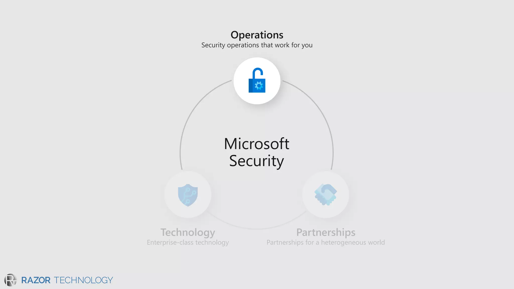 Security operations that work for you
Partnerships for a heterogeneous worldEnterprise-class technology
 