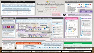 https://aka.ms/MCRA
S3
Azure Active Directory
Azure Key Vault
Azure Backup
GitHub Advanced Security – Secure development and software supply chain
Defender for Cloud – Cross-Platform Cloud Security Posture Management (CSPM)
B2B B2C
Azure AD App Proxy
Beyond User VPN
Security Documentation
Microsoft Best Practices
Top 10
Benchmarks CAF WAF
Security & Other Services
Discover
Protect
Classify
Monitor
Microsoft Sentinel – Cloud Native SIEM, SOAR, and UEBA for IT, OT, and IoT
Endpoint
& Server/VM
Office 365
Email and Apps
Cloud
Azure, AWS, GCP,
On Premises &
other 3rd party
clouds
Identity
Cloud &
On-Premises
SaaS
Cloud Apps
Other Tools,
Logs, & Data
Sources
+ More
OT, IoT, SQL,
and more
 