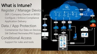 What is Intune?
Register / Manage Devices
DEP / Company Owned or BYOD
Configure / Enforce Compliance
Application Delivery
Data / App Protection
Containerize Our Data on Devices
SW Defined Perimeter/PKI Support
Conditional Access
Support for rules and tools
 