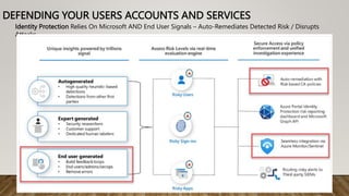 DEFENDING YOUR USERS ACCOUNTS AND SERVICES
Identity Protection Relies On Microsoft AND End User Signals – Auto-Remediates Detected Risk / Disrupts
Attacks
 