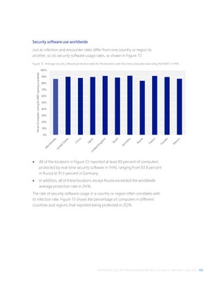 MICROSOFT SECURITY INTELLIGENCE REPORT, VOLUME 21, JANUARY–JUNE 2016 105
Security software use worldwide
Just as infection and encounter rates differ from one country or region to
another, so do security software usage rates, as shown in Figure 72.
Figure 72. Average security software protection state for the locations with the most computers executing the MSRT in 1H16
 All of the locations in Figure 72 reported at least 80 percent of computers
protected by real-time security software in 1H16, ranging from 83.8 percent
in Russia to 91.5 percent in Germany.
 In addition, all of these locations except Russia exceeded the worldwide
average protection rate in 2H16.
The rate of security software usage in a country or region often correlates with
its infection rate. Figure 73 shows the percentage of computers in different
countries and regions that reported being protected in 2Q16.
0%
10%
20%
30%
40%
50%
60%
70%
80%
90%
100%
PercentofcomputersrunningtheMSRTreportingasprotected
 