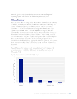 MICROSOFT SECURITY INTELLIGENCE REPORT, VOLUME 21, JANUARY–JUNE 2016 127
followed by cloud backup and storage services and web browsing. Non-
operating-system tasks were fourth, followed by developing tools.
Malware infections
Because almost all of the computers at Microsoft run real-time security software
at all times, most infection attempts are detected and blocked before they are
able to infect the target computer. When Defender or SCEP do disinfect a
computer, it is usually because the software’s signature database has been
updated to enable it to detect a threat that it did not recognize when the
computer first encountered the threat. This lack of recognition may be because
the threat is a new malware family, a new variant of a known family, a known
variant that has been encrypted or otherwise repackaged to avoid detection, or
because of some other reason. The MMPC constantly analyzes malware
samples submitted to it, develops appropriate detection signatures, and deploys
them to customers who use SCEP, Microsoft Security Essentials, and Windows
Defender.
Figure 94 shows the most commonly detected categories of malicious and
unwanted software that SCEP and Defender removed from computers at
Microsoft in 1H16.
Figure 94. Infections and removals at Microsoft in 1H16, by category
0
10
20
30
40
50
60
70
80
Downloaders &
Droppers
Worms Trojans Password Stealers &
Monitoring Tools
Other Malware
Threatinfectionsandremovals
 