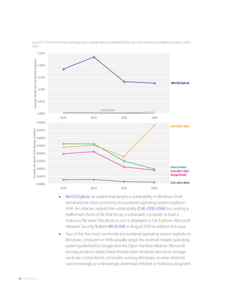 60 EXPLOITS
Figure 37. Trends for the top operating system exploits detected and blocked by Microsoft real-time antimalware products, 3Q15–
2Q16
 Win32/CplLnk, an exploit that targets a vulnerability in Windows Shell,
remained the most commonly encountered operating system exploit in
1H16. An attacker exploits the vulnerability (CVE-2010-2568) by creating a
malformed shortcut file that forces a vulnerable computer to load a
malicious file when the shortcut icon is displayed in File Explorer. Microsoft
released Security Bulletin MS10-046 in August 2010 to address this issue.
 Two of the five most commonly encountered operating system exploits on
Windows computers in 1H16 actually target the Android mobile operating
system published by Google and the Open Handset Alliance. Microsoft
security products detect these threats when Android devices or storage
cards are connected to computers running Windows, or when Android
users knowingly or unknowingly download infected or malicious programs
0.00%
0.05%
0.10%
0.15%
0.20%
0.25%
3Q15 4Q15 1Q16 2Q16
Encounterrate(percentofallreportingcomputers)
Win32/CplLnk
(see below)
0.000%
0.001%
0.002%
0.003%
0.004%
0.005%
0.006%
0.007%
0.008%
3Q15 4Q15 1Q16 2Q16
Encounterrate(percentofallreportingcomputers)
Unix/Lotoor
CVE-2014-6332
CVE-2011-1823
(GingerBreak)
CVE-2012-0056
 