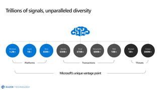 Microsoft Security Overview