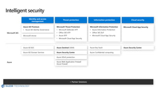 Microsoft Security Overview