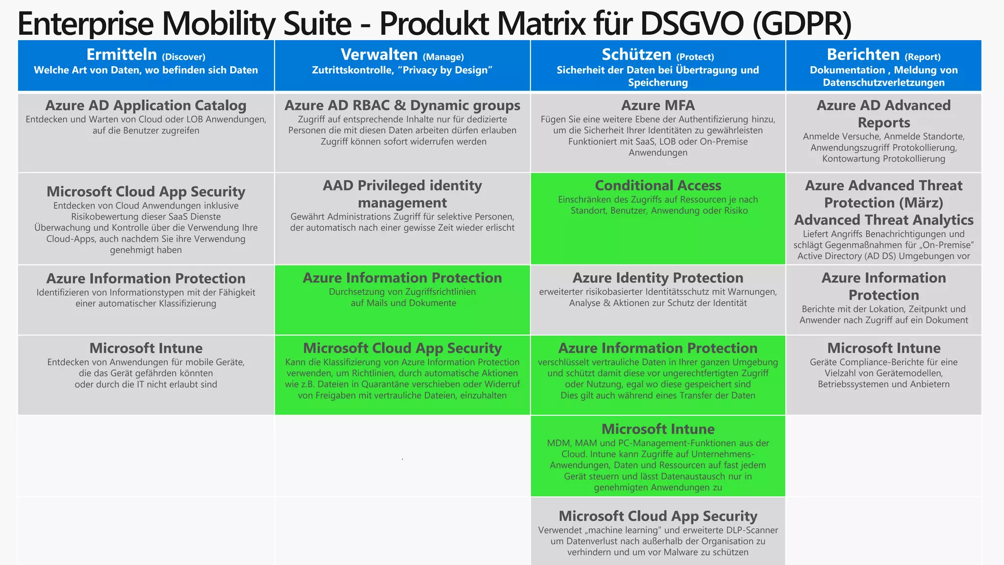 Enterprise Mobility Suite - Produkt Matrix für DSGVO (GDPR)
Ermitteln (Discover)
Welche Art von Daten, wo befinden sich Daten
Verwalten (Manage)
Zutrittskontrolle, “Privacy by Design”
Schützen (Protect)
Sicherheit der Daten bei Übertragung und
Speicherung
Berichten (Report)
Dokumentation , Meldung von
Datenschutzverletzungen
Azure AD Application Catalog
Entdecken und Warten von Cloud oder LOB Anwendungen,
auf die Benutzer zugreifen
Azure AD RBAC & Dynamic groups
Zugriff auf entsprechende Inhalte nur für dedizierte
Personen die mit diesen Daten arbeiten dürfen erlauben
Zugriff können sofort widerrufen werden
Azure MFA
Fügen Sie eine weitere Ebene der Authentifizierung hinzu,
um die Sicherheit Ihrer Identitäten zu gewährleisten
Funktioniert mit SaaS, LOB oder On-Premise
Anwendungen
Azure AD Advanced
Reports
Anmelde Versuche, Anmelde Standorte,
Anwendungszugriff Protokollierung,
Kontowartung Protokollierung
Microsoft Cloud App Security
Entdecken von Cloud Anwendungen inklusive
Risikobewertung dieser SaaS Dienste
Überwachung und Kontrolle über die Verwendung Ihre
Cloud-Apps, auch nachdem Sie ihre Verwendung
genehmigt haben
AAD Privileged identity
management
Gewährt Administrations Zugriff für selektive Personen,
der automatisch nach einer gewisse Zeit wieder erlischt
Conditional Access
Einschränken des Zugriffs auf Ressourcen je nach
Standort, Benutzer, Anwendung oder Risiko
Azure Advanced Threat
Protection (März)
Advanced Threat Analytics
Liefert Angriffs Benachrichtigungen und
schlägt Gegenmaßnahmen für „On-Premise”
Active Directory (AD DS) Umgebungen vor
Azure Information Protection
Identifizieren von Informationstypen mit der Fähigkeit
einer automatischer Klassifizierung
Azure Information Protection
Durchsetzung von Zugriffsrichtlinien
auf Mails und Dokumente
Azure Identity Protection
erweiterter risikobasierter Identitätsschutz mit Warnungen,
Analyse & Aktionen zur Schutz der Identität
Azure Information
Protection
Berichte mit der Lokation, Zeitpunkt und
Anwender nach Zugriff auf ein Dokument
Microsoft Intune
Entdecken von Anwendungen für mobile Geräte,
die das Gerät gefährden könnten
oder durch die IT nicht erlaubt sind
Microsoft Cloud App Security
Kann die Klassifizierung von Azure Information Protection
verwenden, um Richtlinien, durch automatische Aktionen
wie z.B. Dateien in Quarantäne verschieben oder Widerruf
von Freigaben mit vertrauliche Dateien, einzuhalten
Azure Information Protection
verschlüsselt vertrauliche Daten in Ihrer ganzen Umgebung
und schützt damit diese vor ungerechtfertigten Zugriff
oder Nutzung, egal wo diese gespeichert sind
Dies gilt auch während eines Transfer der Daten
Microsoft Intune
Geräte Compliance-Berichte für eine
Vielzahl von Gerätemodellen,
Betriebssystemen und Anbietern
.
Microsoft Intune
MDM, MAM und PC-Management-Funktionen aus der
Cloud. Intune kann Zugriffe auf Unternehmens-
Anwendungen, Daten und Ressourcen auf fast jedem
Gerät steuern und lässt Datenaustausch nur in
genehmigten Anwendungen zu
Microsoft Cloud App Security
Verwendet „machine learning” und erweiterte DLP-Scanner
um Datenverlust nach außerhalb der Organisation zu
verhindern und um vor Malware zu schützen
 