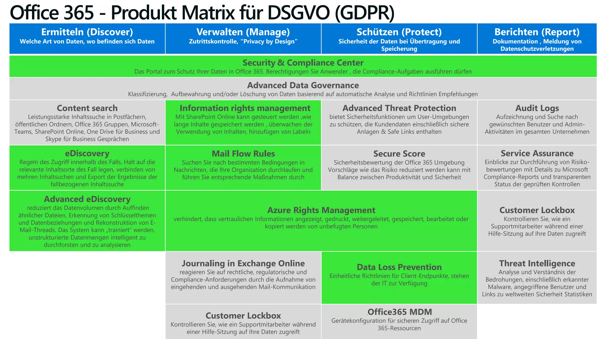 Office 365 - Produkt Matrix für DSGVO (GDPR)
Ermitteln (Discover)
Welche Art von Daten, wo befinden sich Daten
Verwalten (Manage)
Zutrittskontrolle, “Privacy by Design”
Schützen (Protect)
Sicherheit der Daten bei Übertragung und
Speicherung
Berichten (Report)
Dokumentation , Meldung von
Datenschutzverletzungen
Security & Compliance Center
Das Portal zum Schutz Ihrer Daten in Office 365. Berechtigungen Sie Anwender , die Compliance-Aufgaben ausführen dürfen
Advanced Data Governance
Klassifizierung, Aufbewahrung und/oder Löschung von Daten basierend auf automatische Analyse und Richtlinien Empfehlungen
Content search
Leistungsstarke Inhaltssuche in Postfächern,
öffentlichen Ordnern, Office 365 Gruppen, Microsoft-
Teams, SharePoint Online, One Drive für Business und
Skype für Business Gesprächen
. Information rights management
Mit SharePoint Online kann gesteuert werden ,wie
lange Inhalte gespeichert werden , überwachen der
Verwendung von Inhalten, hinzufügen von Labeln
Advanced Threat Protection
bietet Sicherheitsfunktionen um User-Umgebungen
zu schützen, die Kundendaten einschließlich sichere
Anlagen & Safe Links enthalten
Audit Logs
Aufzeichnung und Suche nach
gewünschten Benutzer und Admin-
Aktivitäten im gesamten Unternehmen
eDiscovery
Regeln des Zugriff innerhalb des Falls, Halt auf die
relevante Inhaltsorte des Fall legen, verbinden von
mehren Inhaltsuchen und Export der Ergebnisse der
fallbezogenen Inhaltssuche
Mail Flow Rules
Suchen Sie nach bestimmten Bedingungen in
Nachrichten, die Ihre Organisation durchlaufen und
führen Sie entsprechende Maßnahmen durch
Secure Score
Sicherheitsbewertung der Office 365 Umgebung
Vorschläge wie das Risiko reduziert werden kann mit
Balance zwischen Produktivität und Sicherheit
Service Assurance
Einblicke zur Durchführung von Risiko-
bewertungen mit Details zu Microsoft
Compliance-Reports und transparenten
Status der geprüften Kontrollen
Advanced eDiscovery
reduziert das Datenvolumen durch Auffinden
ähnlicher Dateien, Erkennung von Schlüsselthemen
und Datenbeziehungen und Rekonstruktion von E-
Mail-Threads. Das System kann „trainiert“ werden,
unstrukturierte Datenmengen intelligent zu
durchforsten und zu analysieren
Azure Rights Management
verhindert, dass vertraulichen Informationen angezeigt, gedruckt, weitergeleitet, gespeichert, bearbeitet oder
kopiert werden von unbefugten Personen
Customer Lockbox
Kontrollieren Sie, wie ein
Supportmitarbeiter während einer
Hilfe-Sitzung auf Ihre Daten zugreift
Journaling in Exchange Online
reagieren Sie auf rechtliche, regulatorische und
Compliance-Anforderungen durch die Aufnahme von
eingehenden und ausgehenden Mail-Kommunikation
Data Loss Prevention
Einheitliche Richtlinien für Client-Endpunkte, stehen
der IT zur Verfügung
Threat Intelligence
Analyse und Verständnis der
Bedrohungen, einschließlich erkannter
Malware, angegriffene Benutzer und
Links zu weltweiten Sicherheit Statistiken
Customer Lockbox
Kontrollieren Sie, wie ein Supportmitarbeiter während
einer Hilfe-Sitzung auf Ihre Daten zugreift
.Office365 MDM
Gerätekonfiguration für sicheren Zugriff auf Office
365-Ressourcen
 