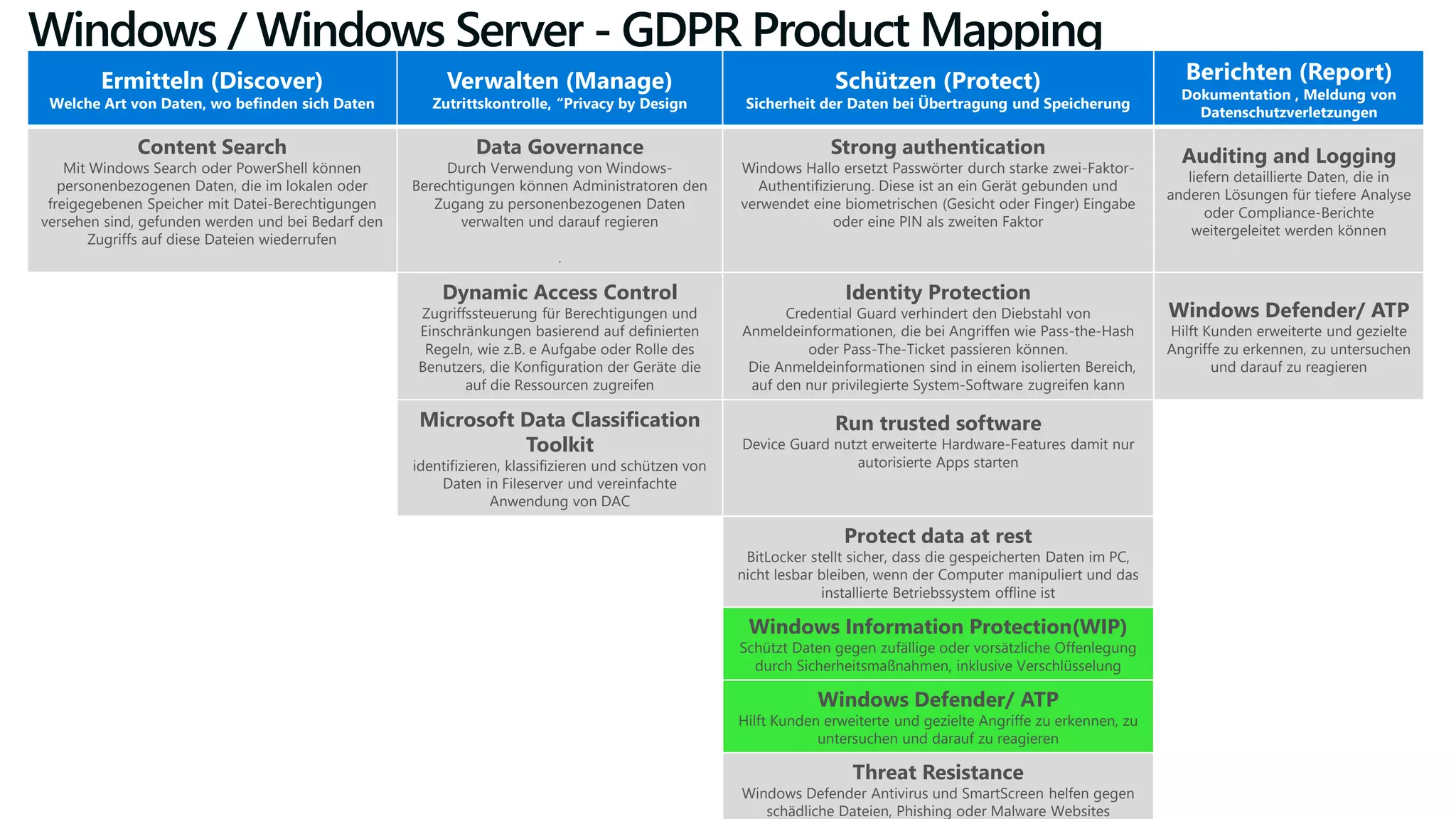 Windows / Windows Server - GDPR Product Mapping
Ermitteln (Discover)
Welche Art von Daten, wo befinden sich Daten
Verwalten (Manage)
Zutrittskontrolle, “Privacy by Design
Schützen (Protect)
Sicherheit der Daten bei Übertragung und Speicherung
Berichten (Report)
Dokumentation , Meldung von
Datenschutzverletzungen
Content Search
Mit Windows Search oder PowerShell können
personenbezogenen Daten, die im lokalen oder
freigegebenen Speicher mit Datei-Berechtigungen
versehen sind, gefunden werden und bei Bedarf den
Zugriffs auf diese Dateien wiederrufen
Data Governance
Durch Verwendung von Windows-
Berechtigungen können Administratoren den
Zugang zu personenbezogenen Daten
verwalten und darauf regieren
.
Strong authentication
Windows Hallo ersetzt Passwörter durch starke zwei-Faktor-
Authentifizierung. Diese ist an ein Gerät gebunden und
verwendet eine biometrischen (Gesicht oder Finger) Eingabe
oder eine PIN als zweiten Faktor
Auditing and Logging
liefern detaillierte Daten, die in
anderen Lösungen für tiefere Analyse
oder Compliance-Berichte
weitergeleitet werden können
Dynamic Access Control
Zugriffssteuerung für Berechtigungen und
Einschränkungen basierend auf definierten
Regeln, wie z.B. e Aufgabe oder Rolle des
Benutzers, die Konfiguration der Geräte die
auf die Ressourcen zugreifen
Identity Protection
Credential Guard verhindert den Diebstahl von
Anmeldeinformationen, die bei Angriffen wie Pass-the-Hash
oder Pass-The-Ticket passieren können.
Die Anmeldeinformationen sind in einem isolierten Bereich,
auf den nur privilegierte System-Software zugreifen kann
Windows Defender/ ATP
Hilft Kunden erweiterte und gezielte
Angriffe zu erkennen, zu untersuchen
und darauf zu reagieren
Microsoft Data Classification
Toolkit
identifizieren, klassifizieren und schützen von
Daten in Fileserver und vereinfachte
Anwendung von DAC
Run trusted software
Device Guard nutzt erweiterte Hardware-Features damit nur
autorisierte Apps starten
Protect data at rest
BitLocker stellt sicher, dass die gespeicherten Daten im PC,
nicht lesbar bleiben, wenn der Computer manipuliert und das
installierte Betriebssystem offline ist
Windows Information Protection(WIP)
Schützt Daten gegen zufällige oder vorsätzliche Offenlegung
durch Sicherheitsmaßnahmen, inklusive Verschlüsselung
Windows Defender/ ATP
Hilft Kunden erweiterte und gezielte Angriffe zu erkennen, zu
untersuchen und darauf zu reagieren
Threat Resistance
Windows Defender Antivirus und SmartScreen helfen gegen
schädliche Dateien, Phishing oder Malware Websites
 