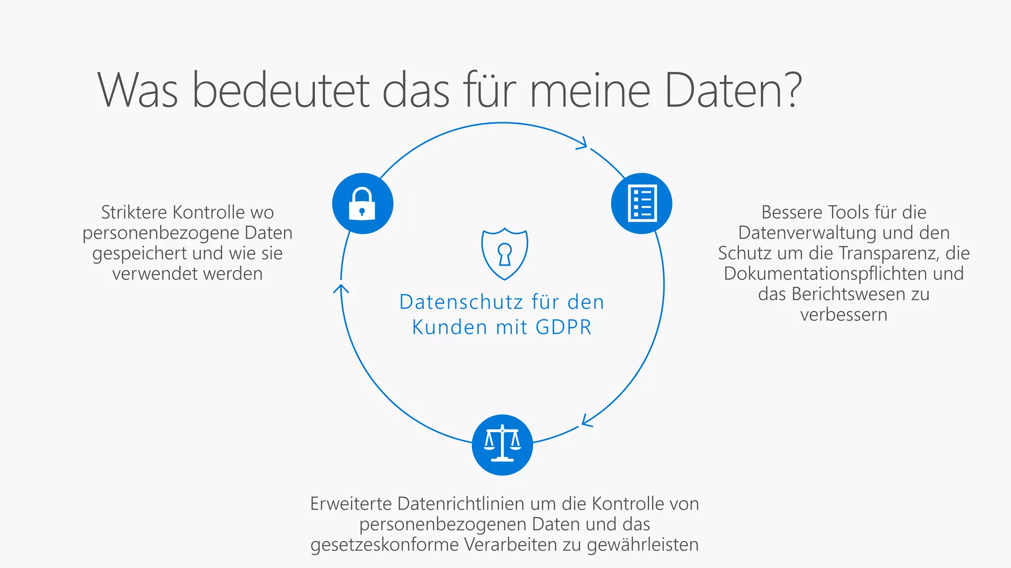 Datenschutz für den
Kunden mit GDPR
 